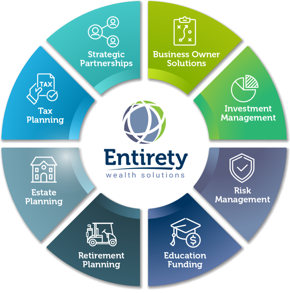 Comprehensive Suite of Services including Strategic Partnerships, Tax Planning, Estate Planning, Retirement Planning, Business Owner Solutions, Investment Management, Risk Management, Education Funding.